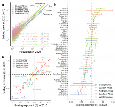 The scaling law results showed that land development in large African cities, particularly in East and West Africa, has been more extensive.